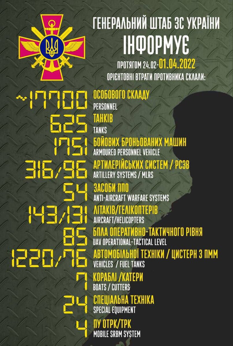 UkraineWR's tweet photo. Actual losses of the Russian army according to the General Staff of the Armed Forces of Ukraine https://t.co/tx1VgSQ33Y