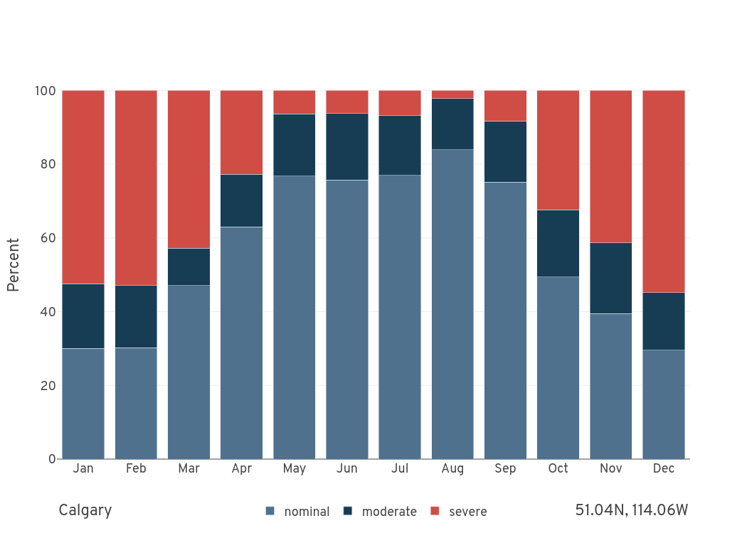 The main reason why #weather conditions are classified as severe in #calgary is “general icing ”. This has a direct impact on selecting the right #eVTOL since their capabilities influence the #uam service availability. 

Learn more in our new #globalreport bit.ly/3DsTDOd