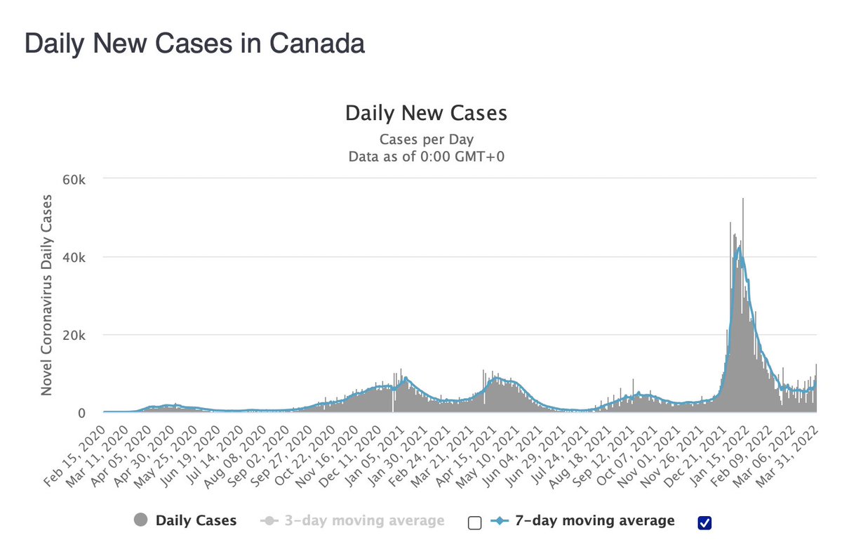 With the provinces relaxing the restrictions, we have seen a 25% uptick in the average daily new cases of COVID in Canada over the past week. 

Source: worldometers.info/coronavirus/co…