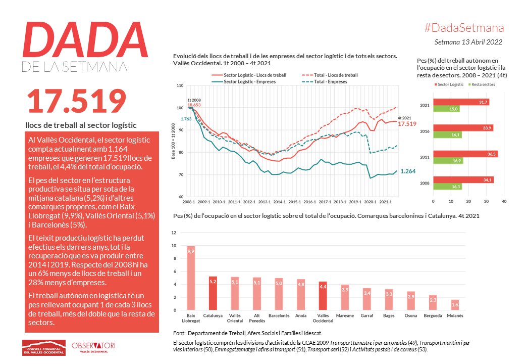 VallesObserva's tweet photo. 📊Al #VallèsOccidental, el sector logístic compta actualment amb 1.164 empreses que generen 17.519 llocs de treball, el 4,4% del volum total d’ocupació comarcal #DadaSetmana @consellvallesoc https://t.co/2O7QVZu8VJ