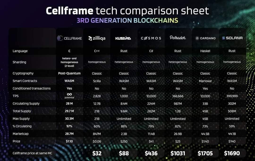 DesicryptoJin's tweet photo. @bitcoinarchive Check ,$cell 3rd generation quantum resistance blockchain https://t.co/fdSVrcLD64