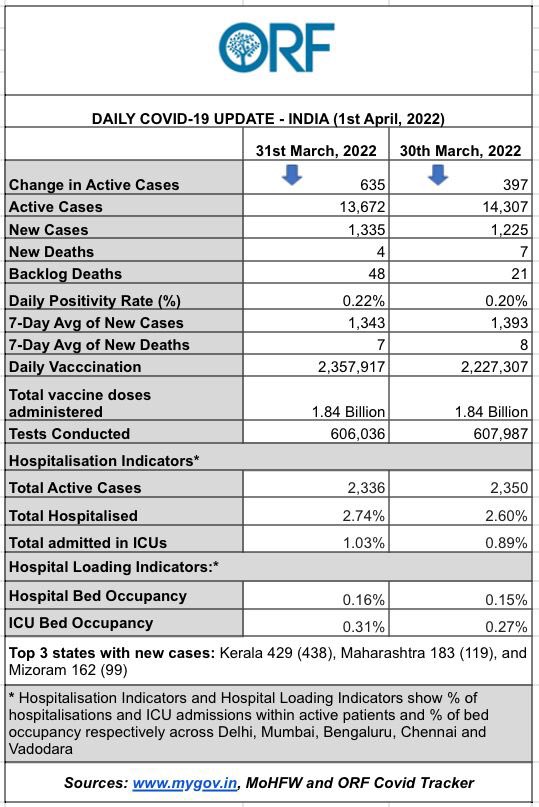 samirsaran's tweet photo. #India #COVID19 #Update
#PosRate .22%
#NewCases πΌ at 1.33K
#NewDeaths π½ 4
#ActiveCases π½ by 635 (~14K)
#7DayAverage
#Cases: π½ 1343
#Deaths: π½ 7
#BacklogDeaths: 48
#vaccinations: πΌ 2.36M
#Tests π½ .6M
#MaskUp #Vaccinate #StaySafe
https://t.co/kqf3Dhttsj https://t.co/NkaS8CWLEF