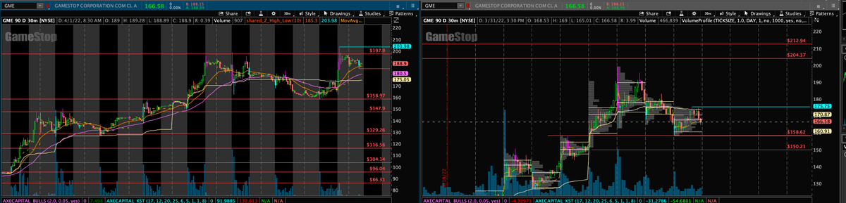PhoenixTradeHQ's tweet photo. $GME Levels posted in discord along with $SPY $ES $AAPL $MSFT $AMD $NVDA

$GME Big watch today for that 200 break to squeeze it!

April is usually the strongest month of the year so let's have a great month! https://t.co/J322R1L3oQ