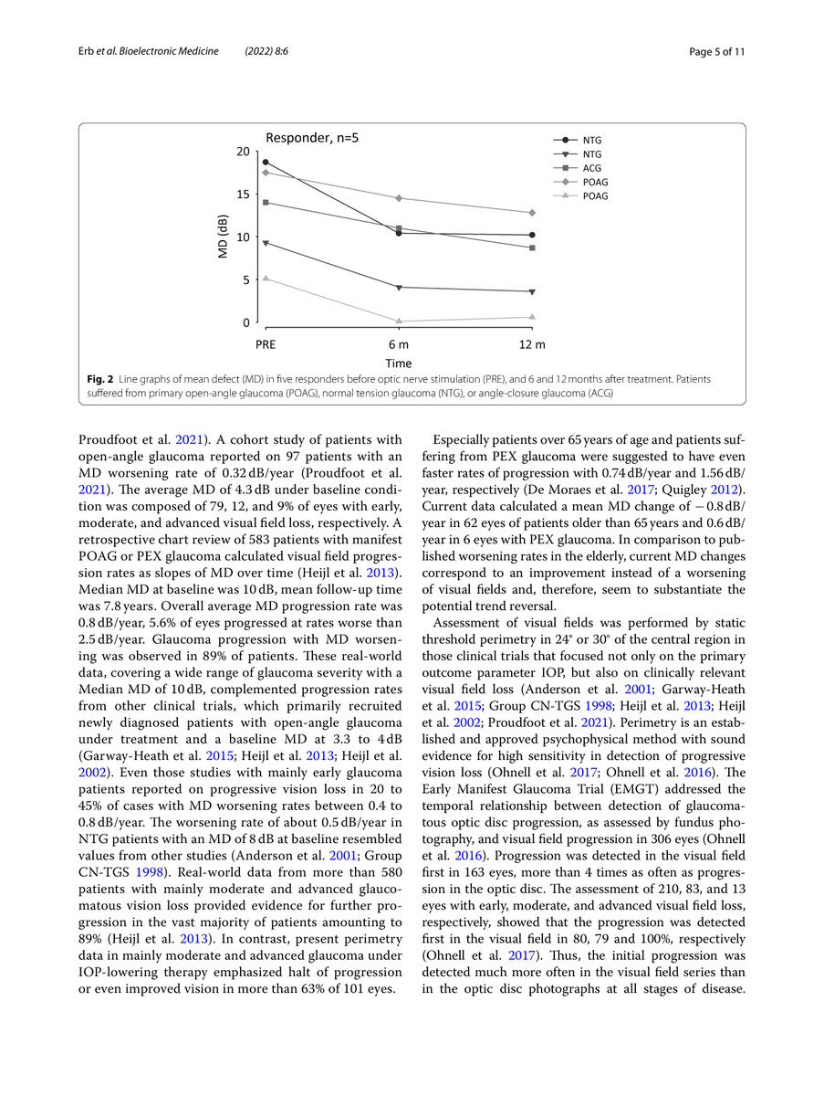 Eyetronic_'s tweet photo. We are very happy to announce the publication of the newest Eyetronic Therapy data in the scientific and peer-reviewed Journal Bioelectronic Medicine.
We appreciate the support of everyone involved in the therapy!
Attached you can find the publication. 
pt. 2
#Eyetronic #Glaucoma https://t.co/dlyavh6O2D