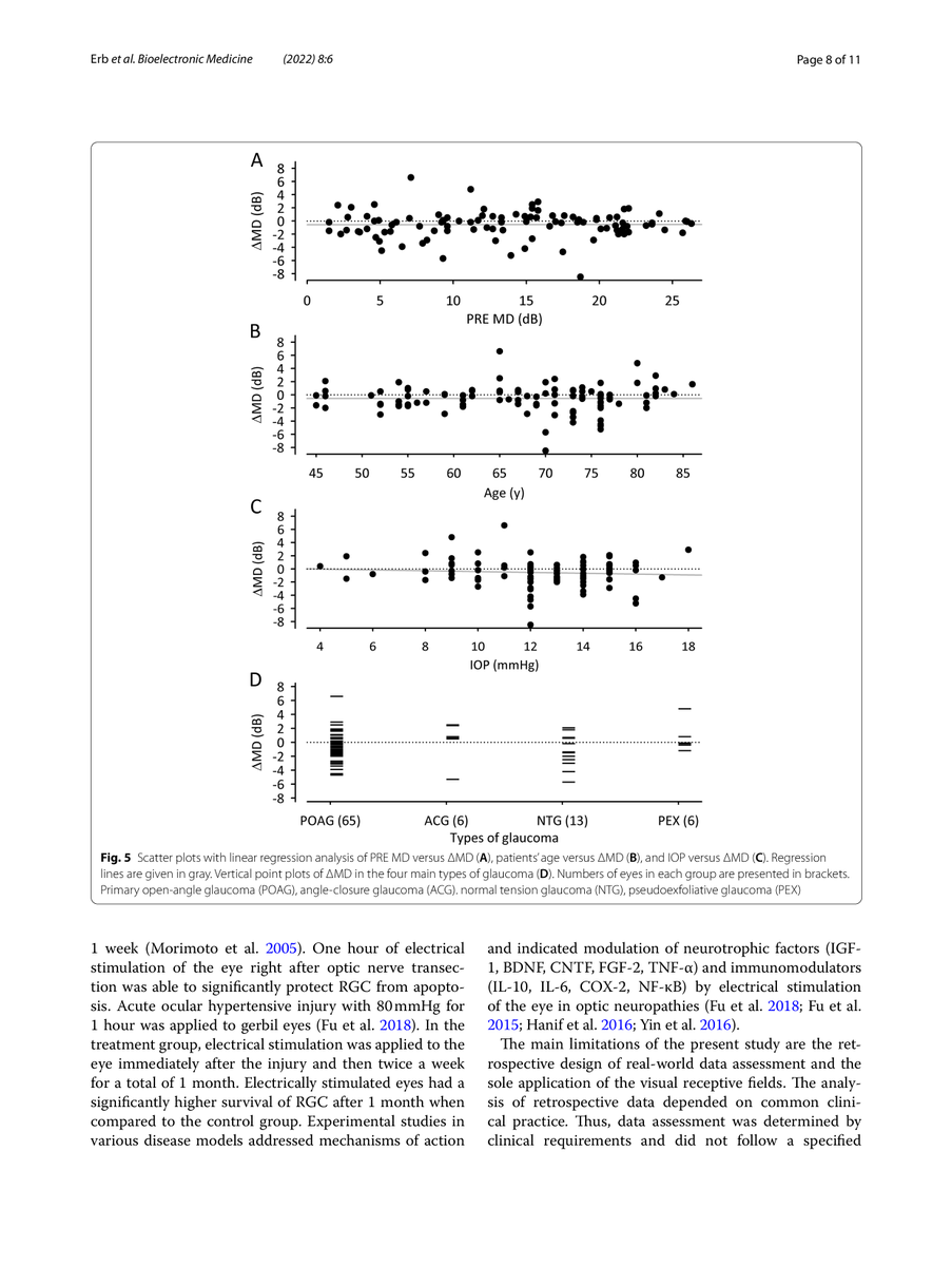 Eyetronic_'s tweet photo. We are very happy to announce the publication of the newest Eyetronic Therapy data in the scientific and peer-reviewed Journal Bioelectronic Medicine.
We appreciate the support of everyone involved in the therapy!
Attached you can find the publication. 
pt. 2
#Eyetronic #Glaucoma https://t.co/dlyavh6O2D