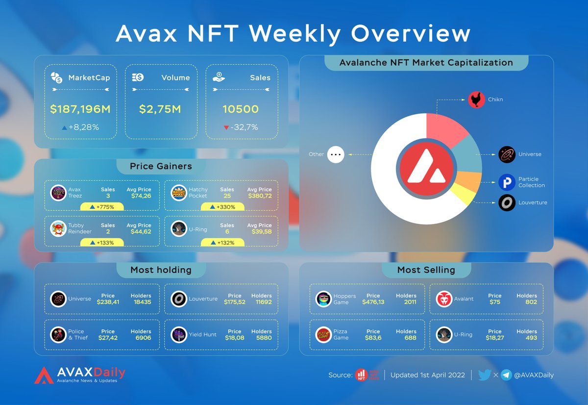 Avalanche NFT Weekly Overview

📈Compared to last week, Avalanche's Marketcap has grown quite well, about more than 15M$. 
Avalanche's NFTs Market Details 🧵👇

#AVAX #AVALANCHE