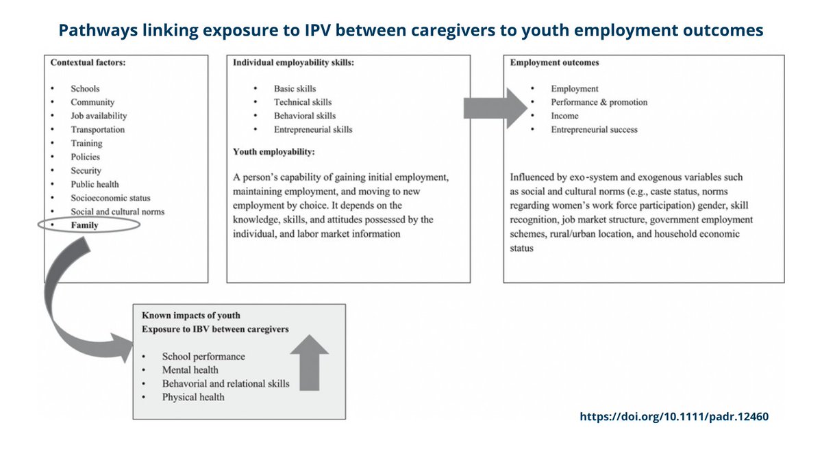 Witnessing intimate partner violence in adolescence may impact labor force participation + employment of women in early adulthood. New analysis using PopCouncil data from Youth in India study &amp; #UdayaStudy. #PDRJournal 

➡️ bit.ly/3wOXWlC