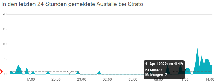 Krugson_'s tweet photo. @STRATO_hilft es gibt nun insgesamt über 30 Meldungen ab 12:30 bis Jetzt bzgl. Problemen mit Strato und gehosteten Servern... https://t.co/zuMnVqTdSA