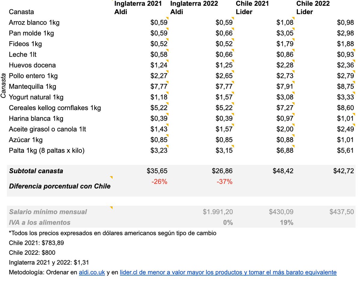 Hablemos precio alimentos Chile (Lider) vs Inglaterra (Aldi) ?? y hablemos de ingresos también?