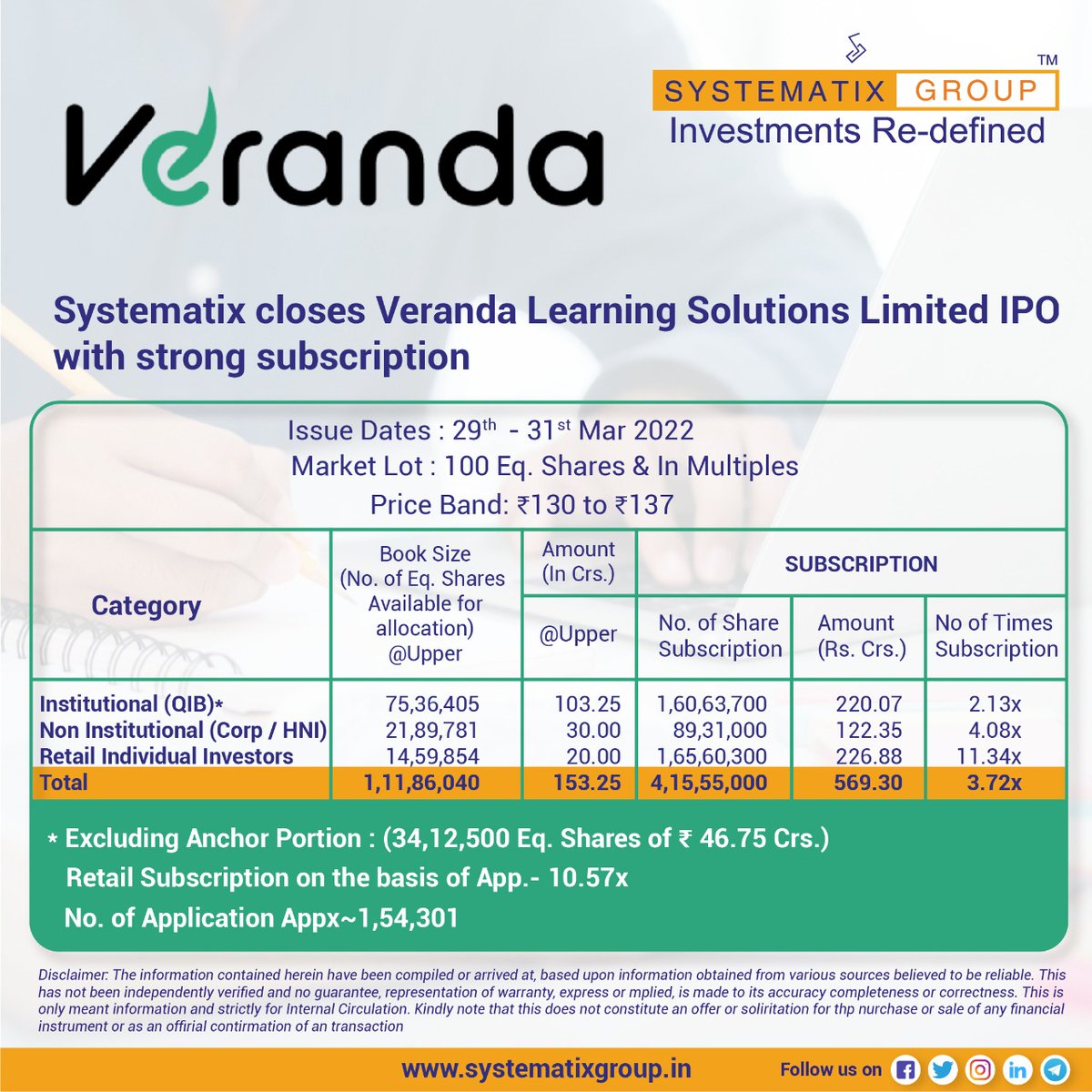 SystematixGrp's tweet photo. Systematix Team successfully closes Veranda Learning Solutions Ltd IPO with a strong subscription.
#announcement #Veranda #IPOAlert #iponews #verandalearningipo #verandaipo https://t.co/H9Nit6OUYl