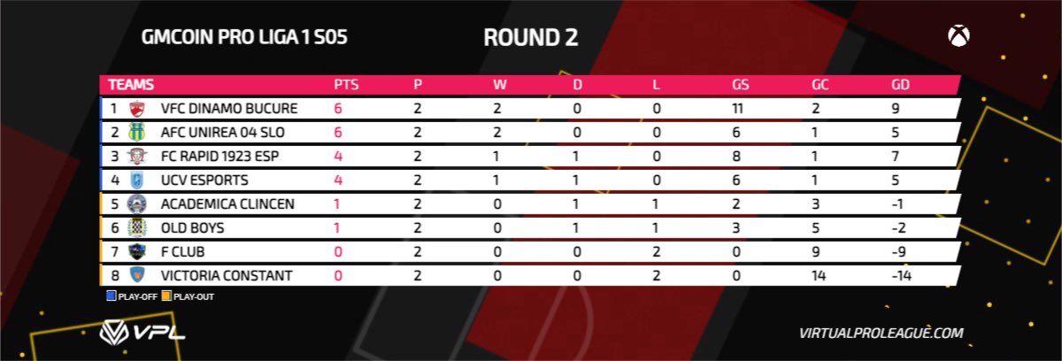 Etapa a 2-a a avut, din nou, multe de oferit spectatorilor: meciuri cu foarte multe goluri.

Speram sa avem un campionat foarte spectaculos in continuare!

<a href="/VPLglobal/">Virtualproleague</a> <a href="/coin_gm/">GMCoin</a>