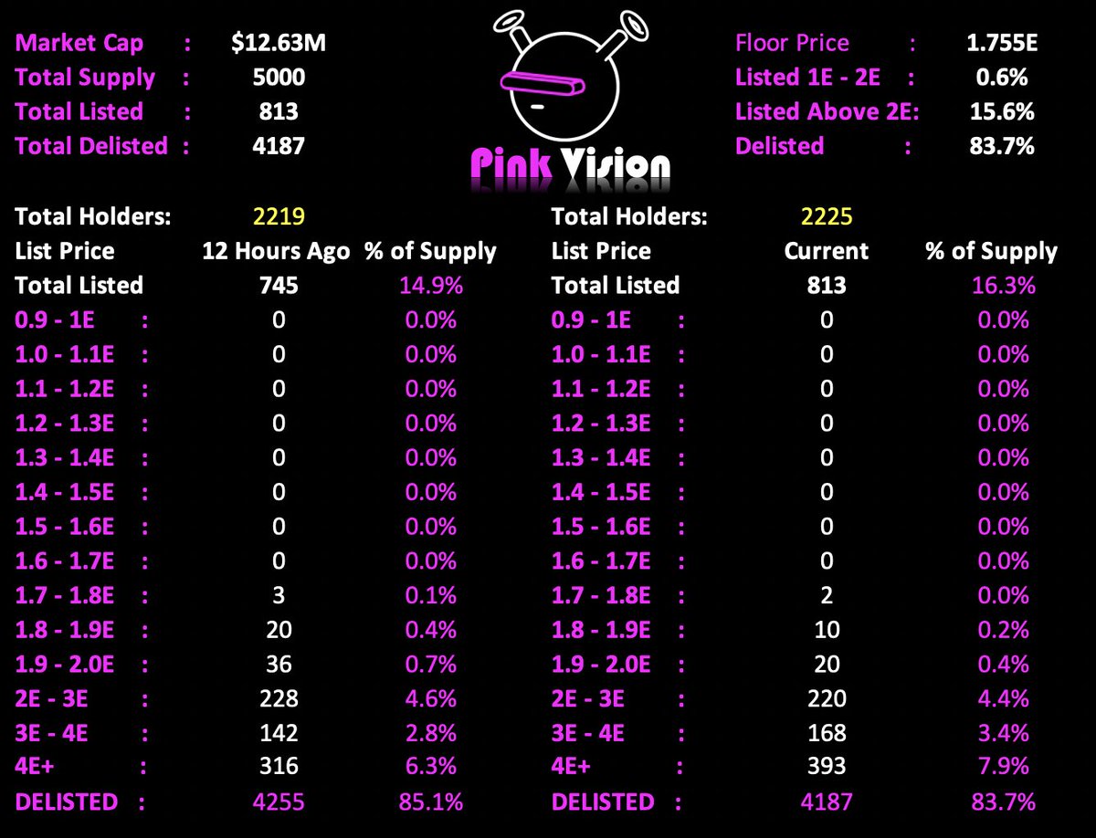 🚨MORNING #QUIRKIES FLOOR STATS - 9AM EST🚨

Floor: 1.755E
Avg Price: 2.18E
Listed: 813

0.6% between 1.7 - 2E
13.7% Listed OVER 2E
6.3% Listed OVER 4E

✅  1 to 1.8E
✅12 to 1.9E
✅32 to 2.0E
✅83.7% Delisted

24hr Sales: 96
24hr Volume: 209E
Market Cap: $12.63M