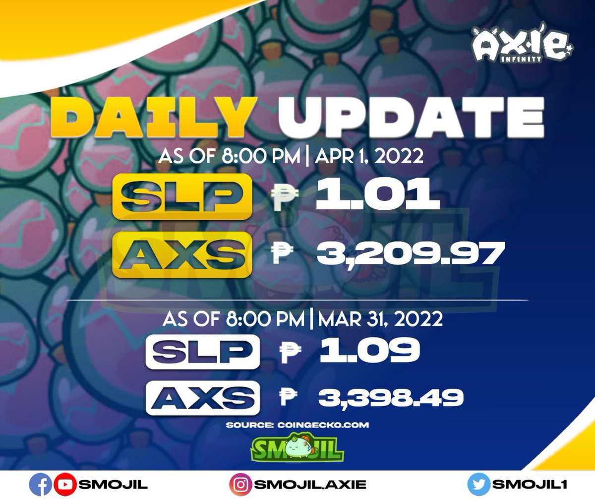 Smojil1's tweet photo. SLP and AXS Update as of 8:00 PM 1 April 2022.

Follow us on:
IG: smojil.axie
Twitter: Smojil1
YouTube: Smojil
#axieinfinity #axiephilippines #axieinfinityscholarship #axies #axiescholarship #axie https://t.co/HwoYZadcQW
