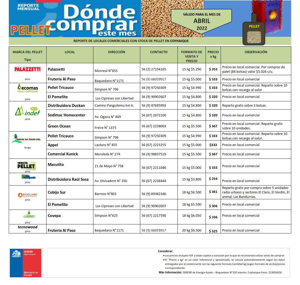 EnergiaAysen's tweet photo. ✔️Amigos compartimos con ustedes el reporte del mes de #Abril2022 de los locales comerciales con stock de #pellet en la ciudad de #Coyhaique
¡Ya sabes, cotiza ahora!👀👇
#TodosDescontaminamosCoyhaique https://t.co/5BdmvVOWwG