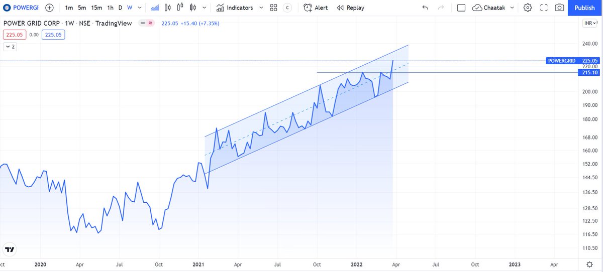 Chaatak's tweet photo. POWERGRID Weekly Channel Breakout https://t.co/3X3byMwlcb