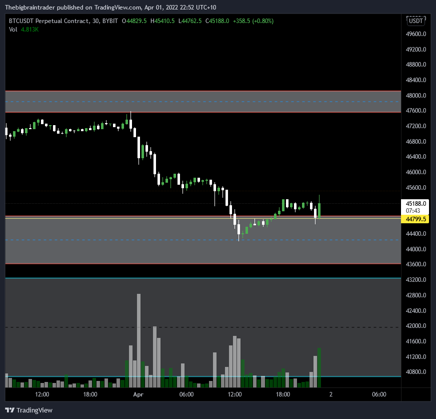 simp_0x's tweet photo. bounce off the mid channel and then supported by the channel would be pretty damn bullish if we build from here, if not i add lower. Dont get me wrong i got fucked by this move down just making what i can of it now https://t.co/FMSJVKippU