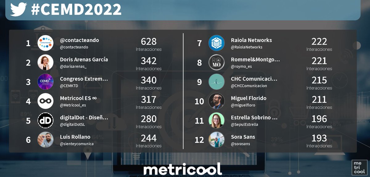 👏En este otro TOP12 podemos ver a las cuentas con más interacción👇 Siguen cambiando las posiciones... ¡Y todavía nos queda mucho #CEMD2022 por analizar! 😀🔝