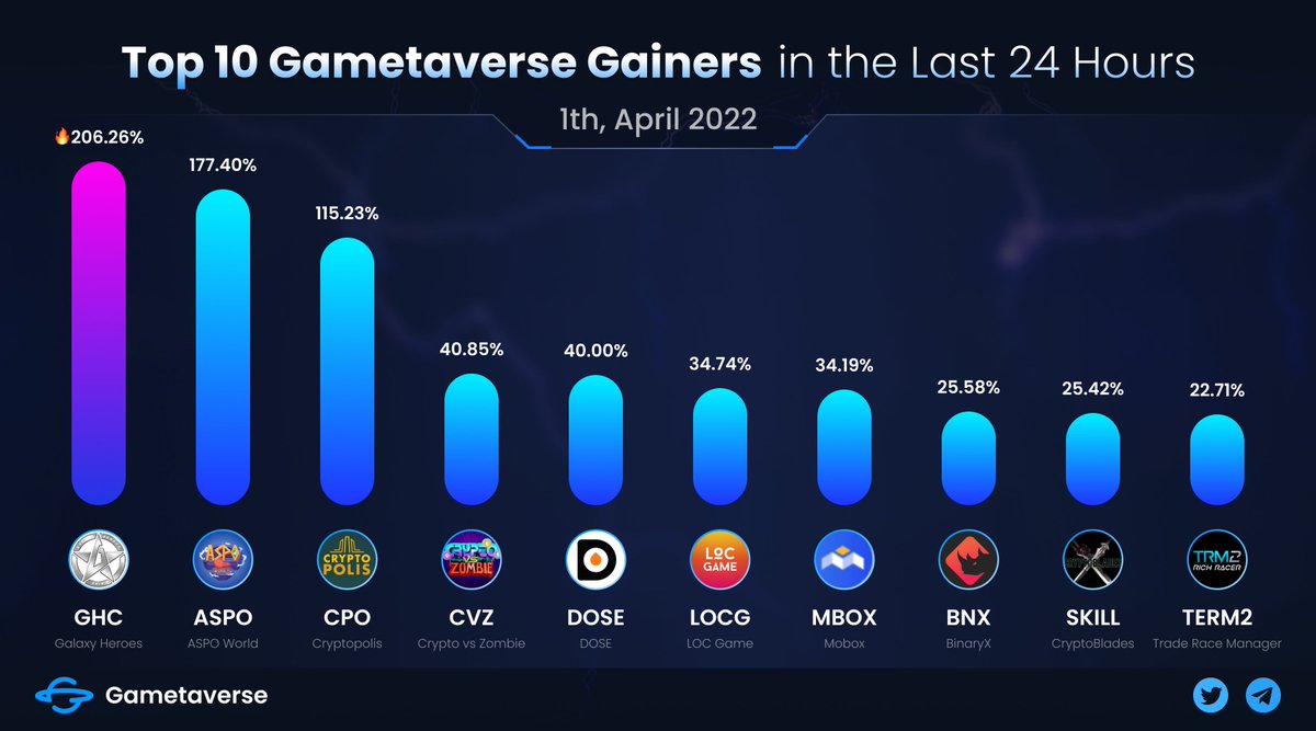 💹TOP 10 #Gainers ON #GAMETAVERSE DAILY

🥇@GalaxyHeroesGHC $GHC 🔥206.26%
🥈@AspoWorld $ASPO
🥉@cryptopolisgame $CPO

Followed by @CryptoVsZombie, @DOSEToken, @LOCgameio, @MOBOX_Official, @binary_x, @BladesCrypto, @trmgame.

👉gametaverse.io/gamefi

#P2E #NFT #NFTGame