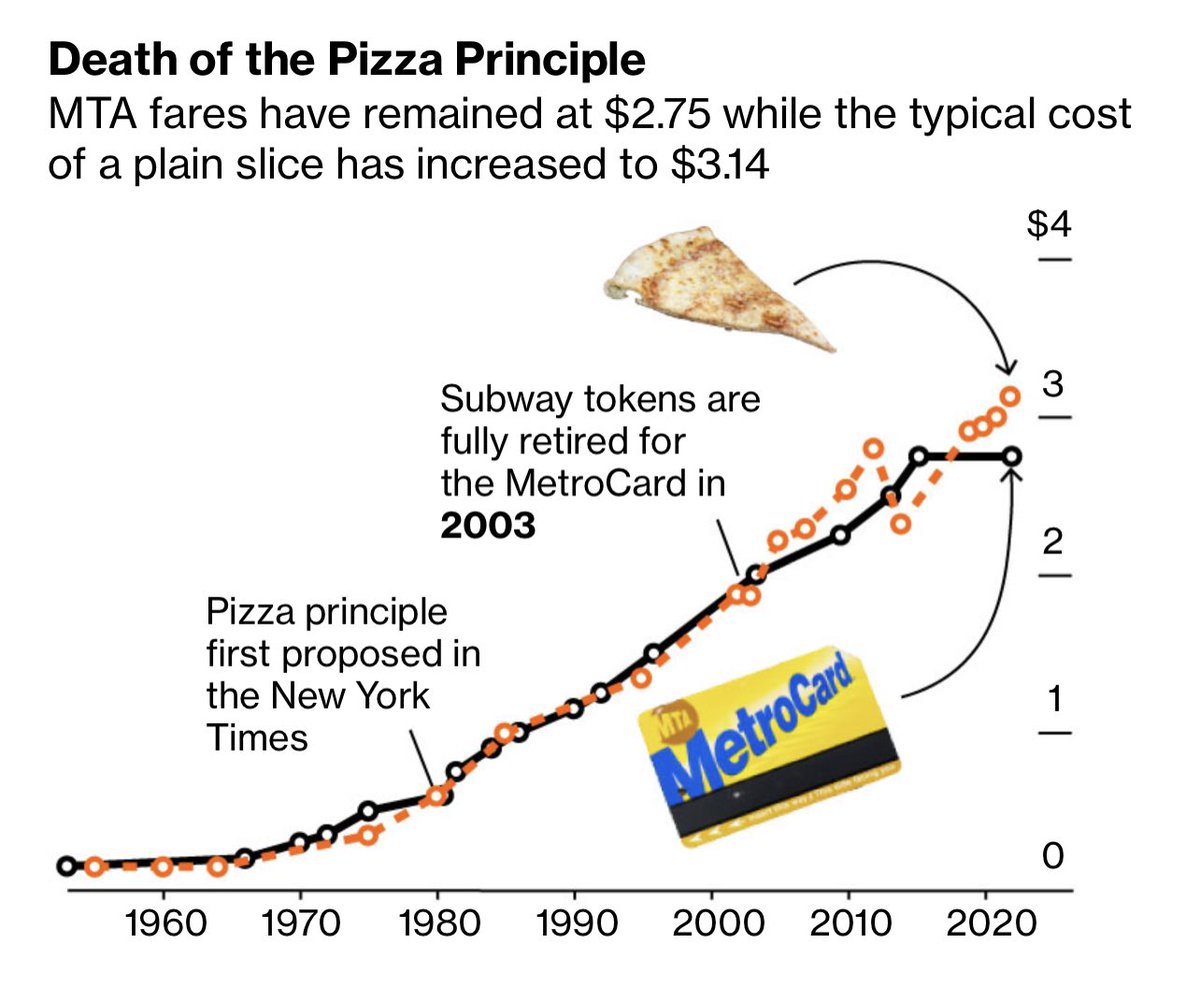BrianRoemmele's tweet photo. One metric to inflation in New York City was called the Pizza Principle.

Financial researchers found a nearly perfect correlation.

From 1930s-1970s the growth was nearly flat.

Inflation grew rapidly.

Now rapid food inflation has disconnected the correlation. https://t.co/KqDHjY0fSB