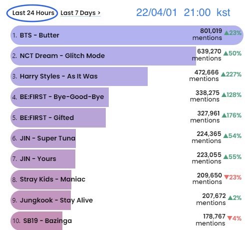 jinsdata's tweet photo. ‼️LET'S BRING BACK YOURS AND SUPER TUNA TO THE TOP 5‼️

RT / Reply with:

SEOKJIN ITUNES HISTORY MAKER

Listening to beautiful OST #Yours_Jin and global viral song #SuperTuna_Jin by #BTSJIN #JIN @BTS_twt https://t.co/Q8lOJn9Q85