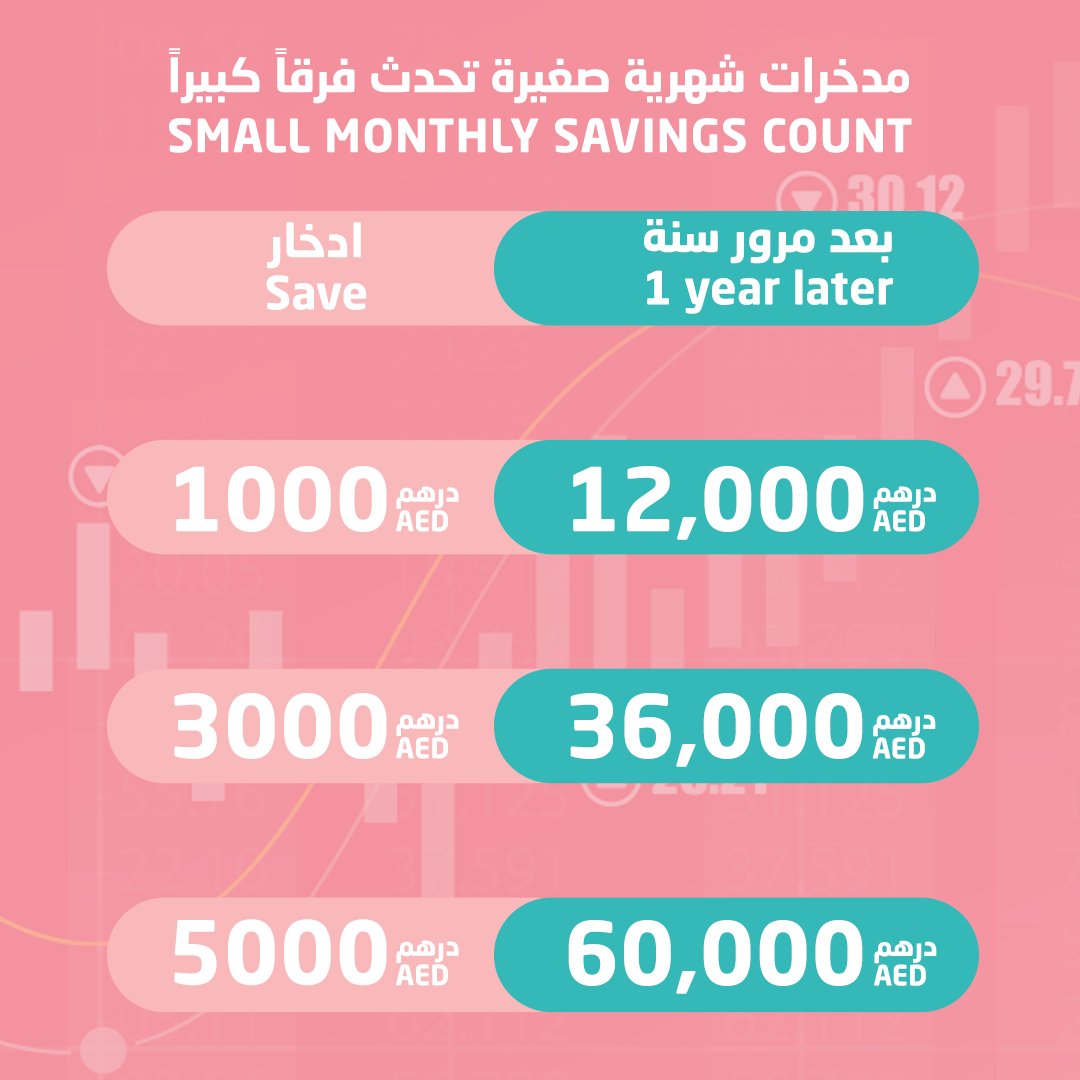 NationalBonds's tweet photo. إن ادخار مبالغ شهرية صغيرة في حسابكم الادخاري يمكنها أن تحدث فرقًا كبيرًا! ابدأوا رحلة الادخار مع #الصكوك_الوطنية 💰
Making a monthly contribution to your savings account can make a huge difference! Get started with your savings journey with #NationalBonds 💰
#FridayFinances https://t.co/5rUW5Brfie