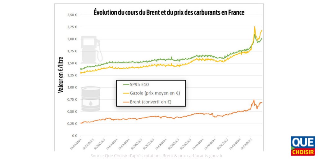 UFCquechoisir's tweet photo. 🚗#Essence : comparez les #StationsServices proches de chez vous et trouvez le #carburant le moins cher grâce à notre carte interactive gratuite du #prix des #carburants. 
👉https://t.co/PONU7tvyeU

#PouvoirDAchat https://t.co/hDWXHW5uaJ