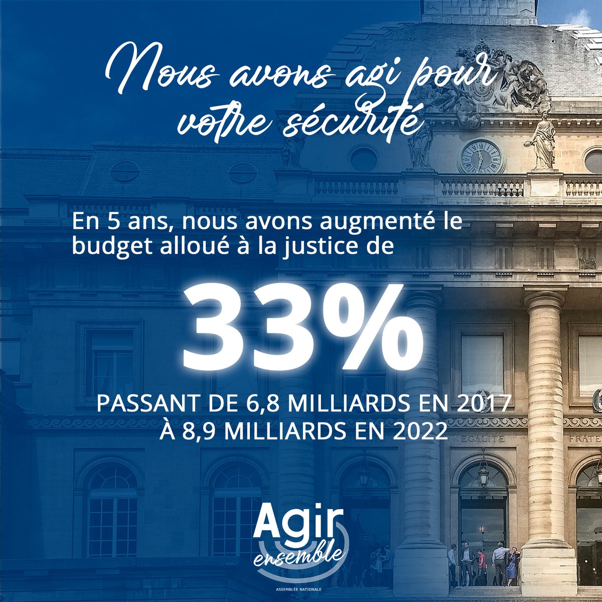 Il y a ceux qui demandent sans faire et ceux qui font : les trois budgets les moins importants du
ministère de la justice sont ceux de 2014 à 2016. Ainsi, nous avons augmenté le budget pour passer de 6,8 milliards en 2017 à 8,9 milliards en 2022.