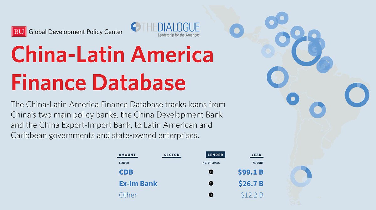 GDP_Center's tweet photo. 📍 For the 2nd year in a row, the China-Latin America Finance Database, jointly managed with @The_Dialogue, found no new loans from Chinese policy banks to LAC governments in 2021. 

Explore the data: https://t.co/diBkZH3m3z https://t.co/oZDat5huIY