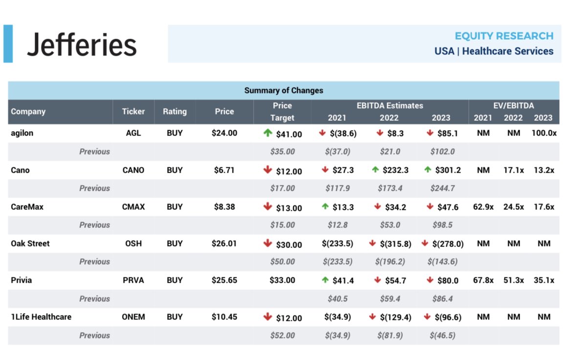 thecontracap's tweet photo. From Jefferies 3/25.  $cano only name with 2023 ebitda estimates going up, trading at 13x 23 ebitda.  Growing membership 40%+ organically but cheaper than home health names growing top line <10%.  With uncertain econ and rates environment, currently my highest conviction position https://t.co/UK8E1BTRRy