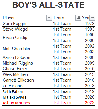 <a href="/Ashtonmooney03/">Ashton Mooney</a> is the 13th Boys Basketball Player at Parkersburg South to be recognized on All-State 1st Team.

Parkersburg South has had a player on the All-State 1st Team in 4 of the past 5 seasons.