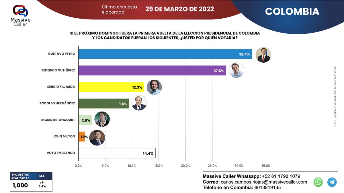 Datoworld's tweet photo. 🇨🇴 #Colombia - Primera vuelta

🔴 Petro = 32%
🔵 Fico = 28% 
🟢 Fajardo = 12% 
🟡 Hernández = 9%  
🟢 Betancourt = 3% 

 Encuesta Massive caller/ Marzo

#EleccionesColombia https://t.co/b7M4u6sWWg