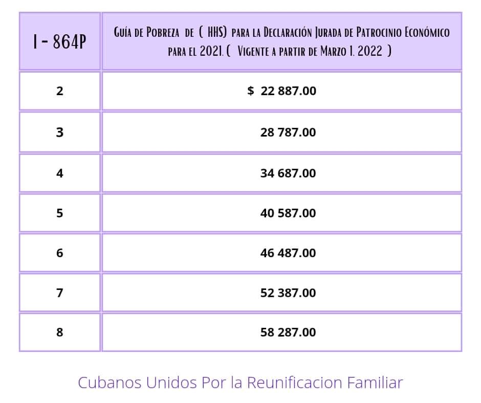 @SenRubioPress <a href="/MarioDB/">Mario Díaz-Balart</a> <a href="/RepMariaSalazar/">Rep. María Elvira Salazar</a> <a href="/RepCarlos/">Rep. Carlos A. Gimenez</a> mientras tanto a los que cumplimos extrictamente las leyes migratorias nos exigen una declaración jurada de patrocinio para que nuestras familias no sean una carga pública.  #ConsularServicesInCuba
