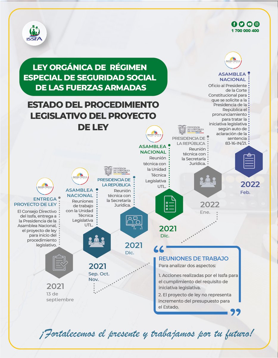 ISSFA_ECUADOR's tweet photo. 📌 #IssfaInforma | El proyecto de ley fue presentado el 13 de septiembre de 2021 y continúa con su tratamiento correspondiente.
Conoce más ⤵ https://t.co/r8Y9l2gRPv