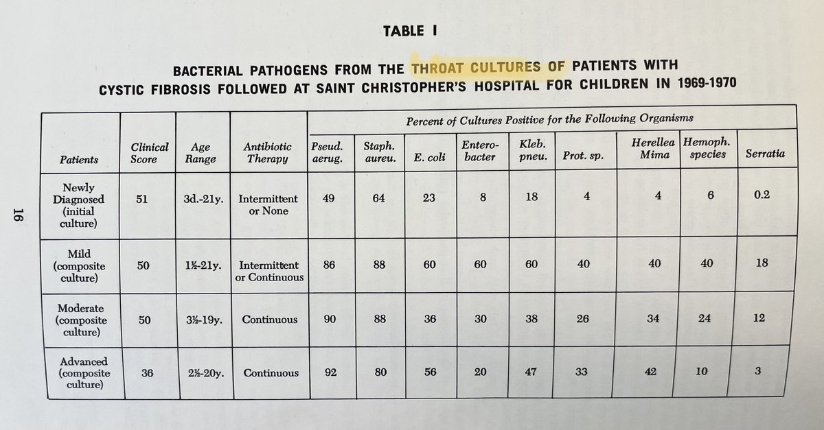 atbraun's tweet photo. Flashback Friday: throat cultures to monitor the colonizing organisms in CF continue to reveal a similar microbiome as in 1970. In this HEMT era, throat cultures have become increasingly necessary as sputum expectoration has become less easy to achieve. #CFprogess https://t.co/A3rtDXvZxU