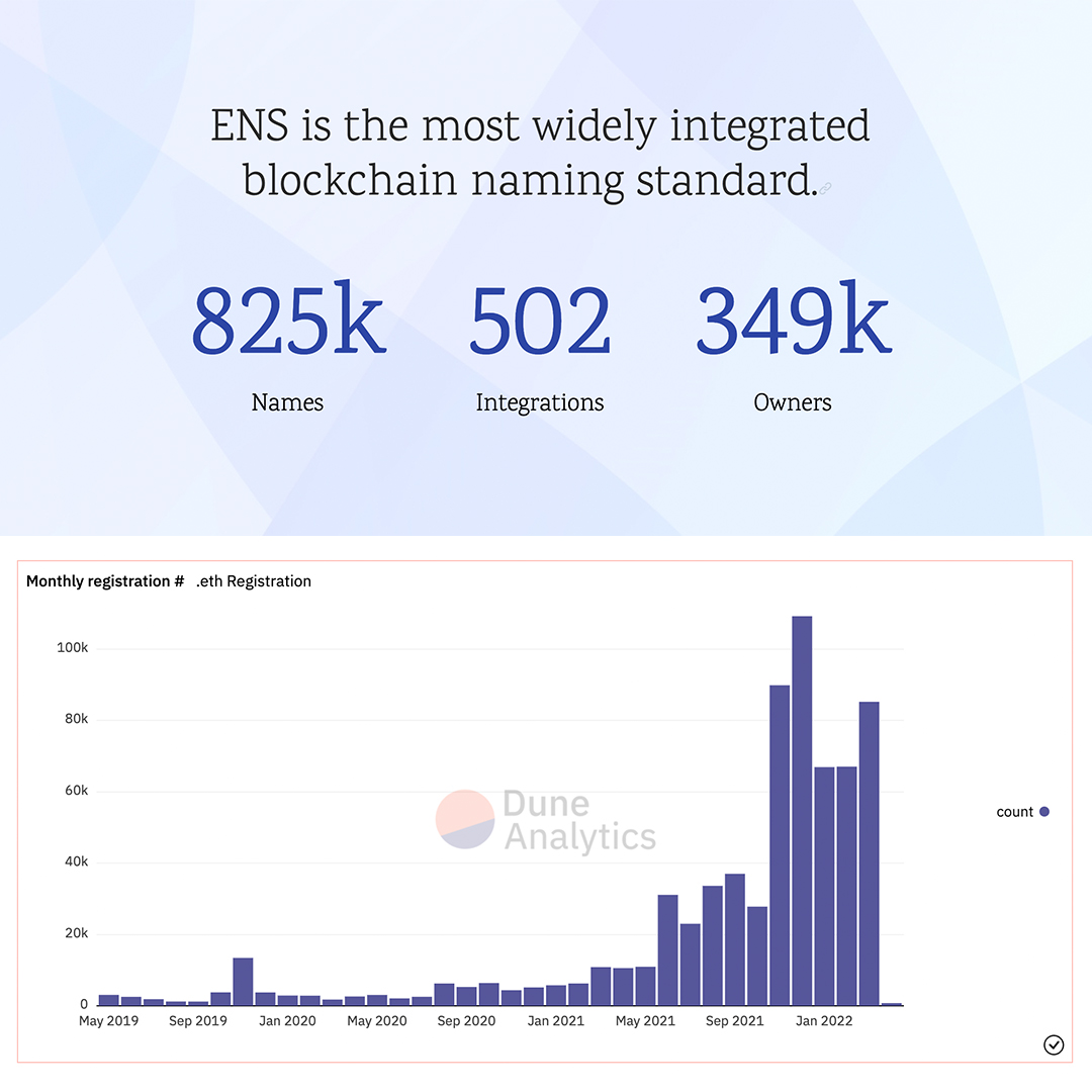 march 2022 ENS stats:

- 85k new .eth registrations (total 825k names)
- ~$3m in protocol revenue (all goes to the DAO)
- 31k new eth accounts w/ at least 1 ENS name (total 349k)
- >99% of OpenSea vol for domains