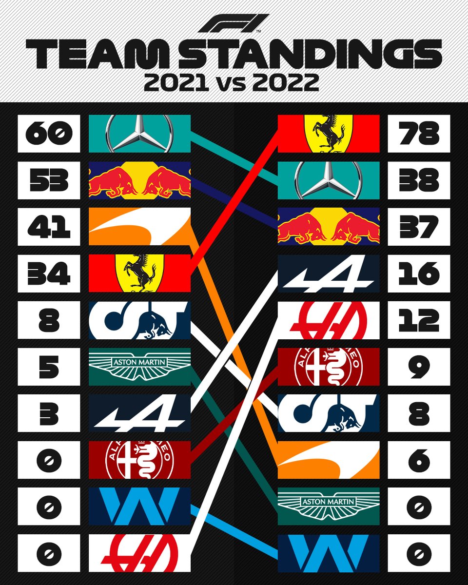 F1's tweet photo. 2021 🔀 2022

How the Teams' tables have turned after two rounds 👀

#F1 https://t.co/MHtU5twmKH