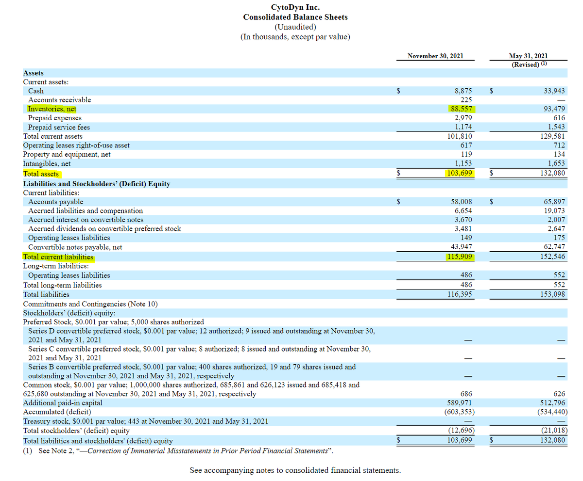 AuspexResearch's tweet photo. $CYDY How will your recent communication with the FDA affect your ability to "rely specifically on CON 6 R. 25" to comply with FASB Accounting Standards - ASC 330-10-20 regarding inventory capitalization?

You've come this far. Why not add accounting to the list in 2 weeks? https://t.co/y2PtjwpZt6