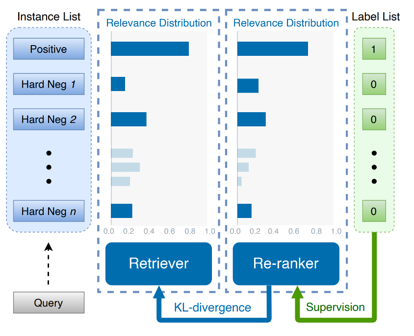 LegendaryDan's tweet photo. @ak92501 @jayleicn We published RocketQAv2 at EMNLP'21 with a similar idea: jointly optimizing dual-encoder (i.e. retriever) and cross-encoder (i.e. re-ranker) on the text-to-text task. 
https://t.co/xgi9b20CTz https://t.co/pvkHX3KIh9