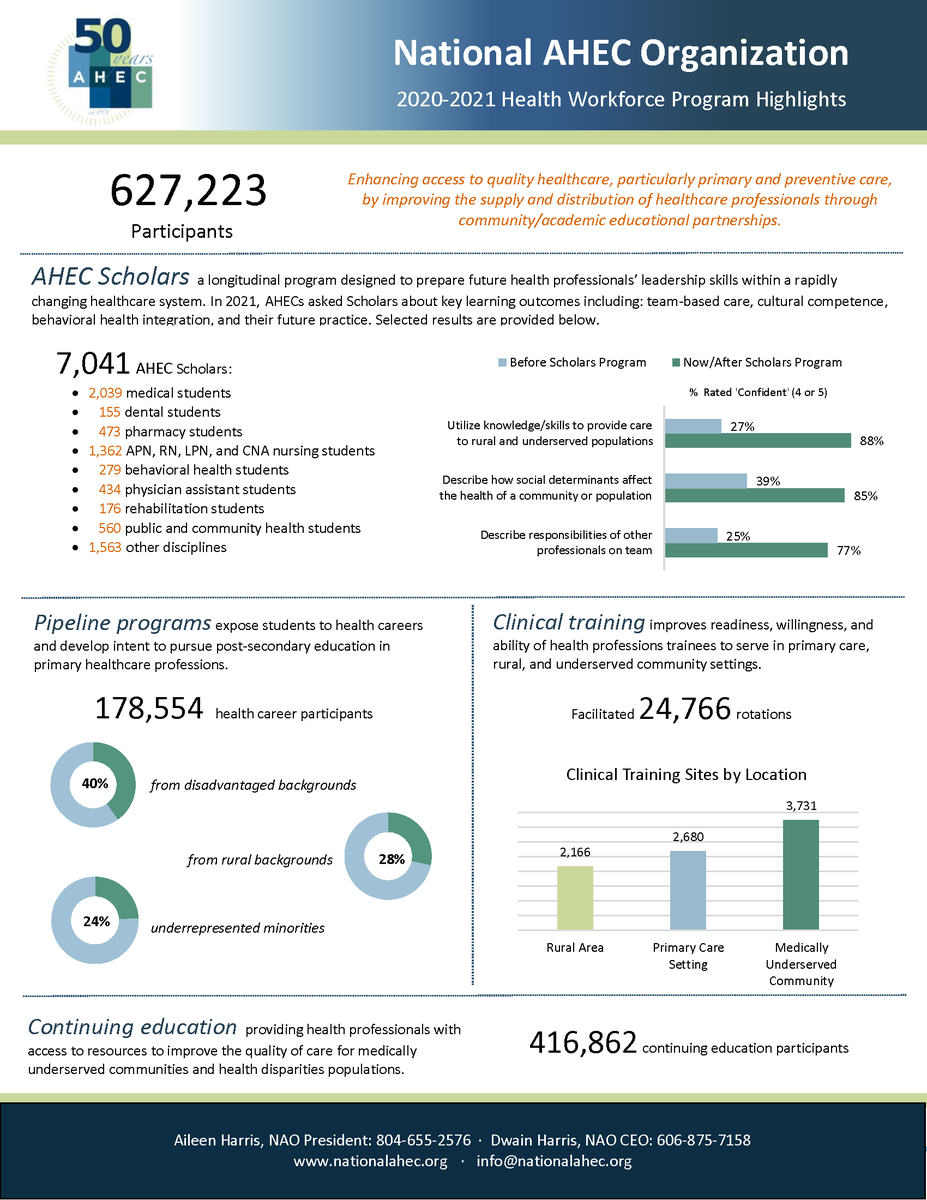 NationalAHEC's tweet photo. Last year, AHECs delivered training to more than 627,000 students and health professionals.
Join us as we celebrate National AHEC Week! 
https://t.co/XTWssOHK8b #AHECweek https://t.co/Es1nX8RpIm