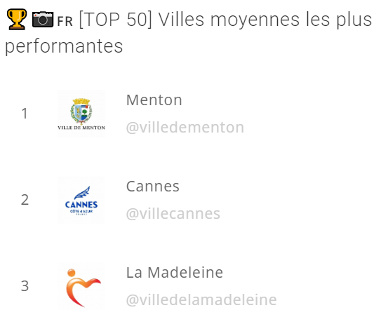 LaMadeleine_59's tweet photo. 📷🫶 @LaMadeleine_59 : 3ème ville moyenne la plus performante de France sur Instagram en mars 2022 ! Merci à nos abonnés et à @ObservatoireRS pour le classement ! 👏 Pour nous suivre, rendez-vous sur https://t.co/MAnzHCY4i8💟 https://t.co/Z5wRlco3W5