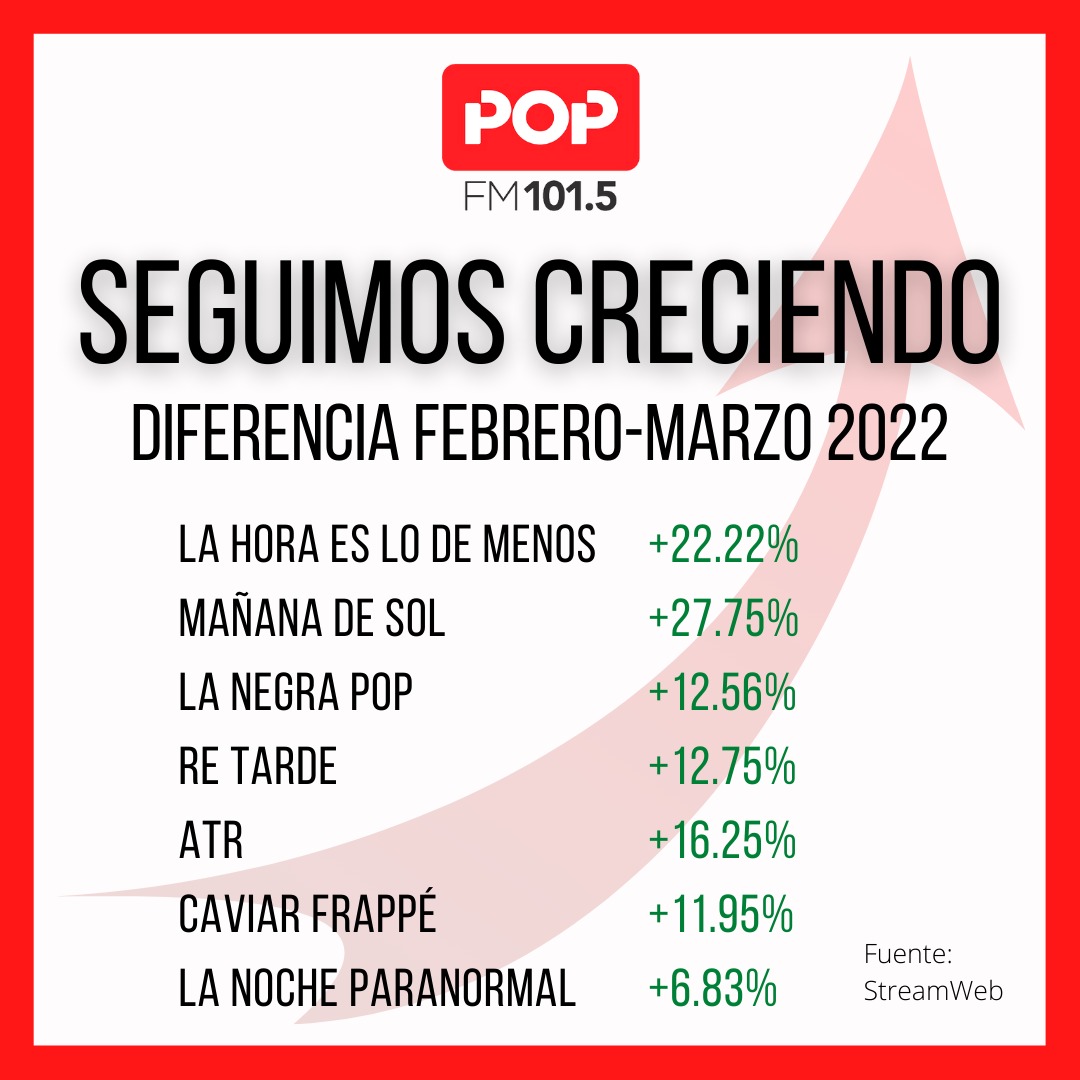 Verificado
¡Gracias por elegirnos todos los días! Cada vez somos más 🥰

#LaPop