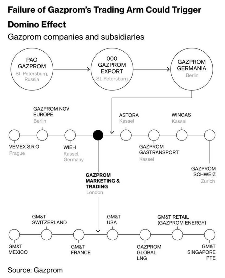 Gazprom trennt sich von seiner Tochter Gazprom Germania