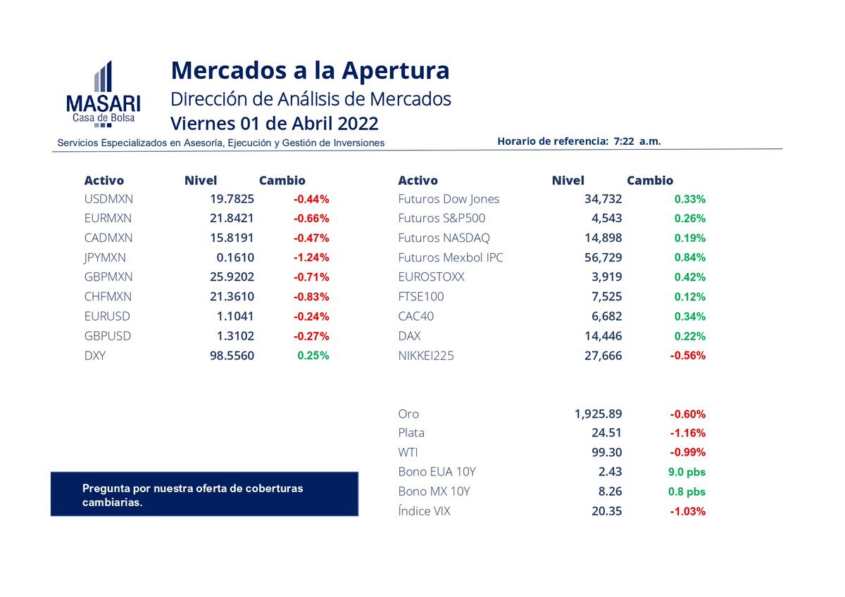 MasariCB's tweet photo. Mercados a la Apertura #MSRI #tipodecambio https://t.co/NDqZ2DbNF1
