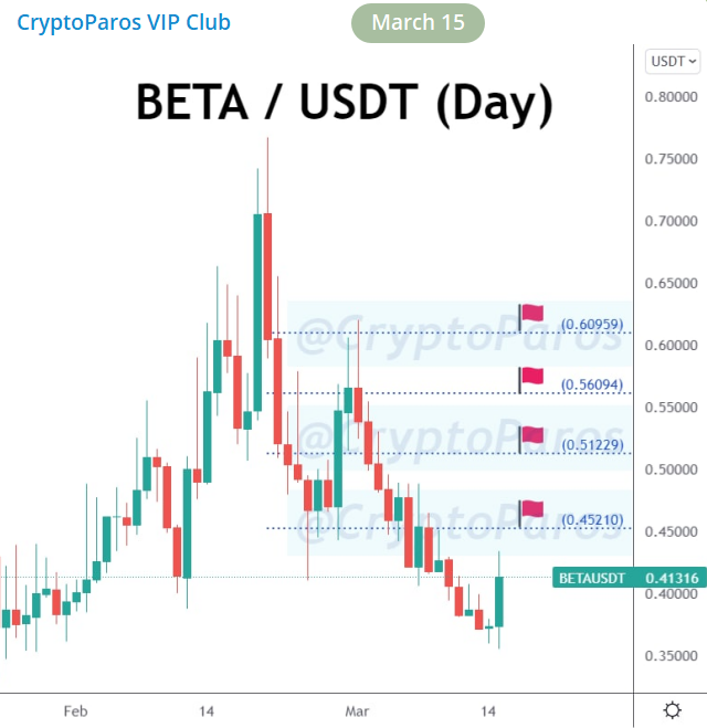 CryptoParos's tweet photo. BULLSEYE ! π―
BETA / USDT (Before & after)
#BETAUSDT hit all the targets set by #CryptoParos.
48 % profit in pocket totally.π°
Mission completed for me.π
πQuick Note: We share new analyzes in VIP Club (paid) every day. DM for joining.
#beta $beta #betabusd #Bitcoin #btc https://t.co/x6d77XPWHi