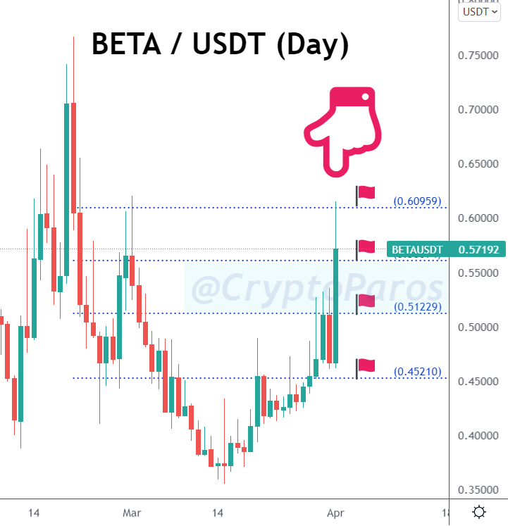 CryptoParos's tweet photo. BULLSEYE ! π―
BETA / USDT (Before & after)
#BETAUSDT hit all the targets set by #CryptoParos.
48 % profit in pocket totally.π°
Mission completed for me.π
πQuick Note: We share new analyzes in VIP Club (paid) every day. DM for joining.
#beta $beta #betabusd #Bitcoin #btc https://t.co/x6d77XPWHi