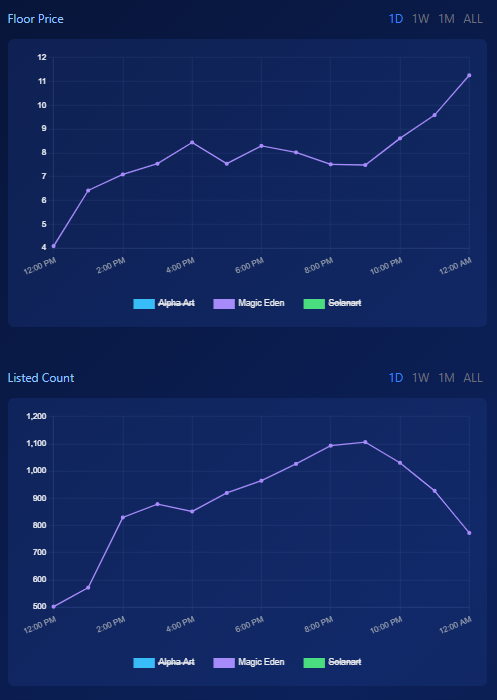 easymoneyding's tweet photo. @TombStonedHS continues to be bought since mint, total listings hit a peak of 1100 and are now back down to low 800s as floors rise from 4 to 8ish and now through the 10 wall to 11, 12 hours on secondary and volume so far is 27.2k solana (3.5 milly) https://t.co/k4TJC6htJ5