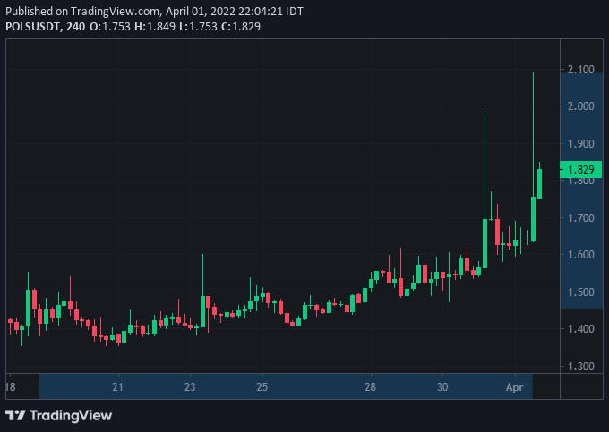 CryptozJob's tweet photo. $POLS Signal Confirmed
New Hits Record (2.089)
from 1.450 to 2.089 Hits (44.03%) TP7++✅
Signal Duration: 13d 17h

#Crypto #BTC #Binance #Signals #cryptocurrency #Bitcoin #Trading #SPOT #NFT #DeFi #BSC #Innovation #Launchpool #Gaming #Metaverse #POS #ETF #Pow #Storage #Polkadot https://t.co/9PuISnbveA