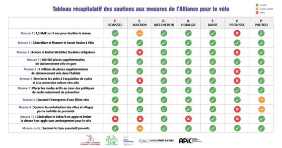 LCyclable's tweet photo. C’est fou à quel point ils bloquent sur la ville apaisée, c’est-à-dire la ville 30. https://t.co/gHDZz9Bq8s