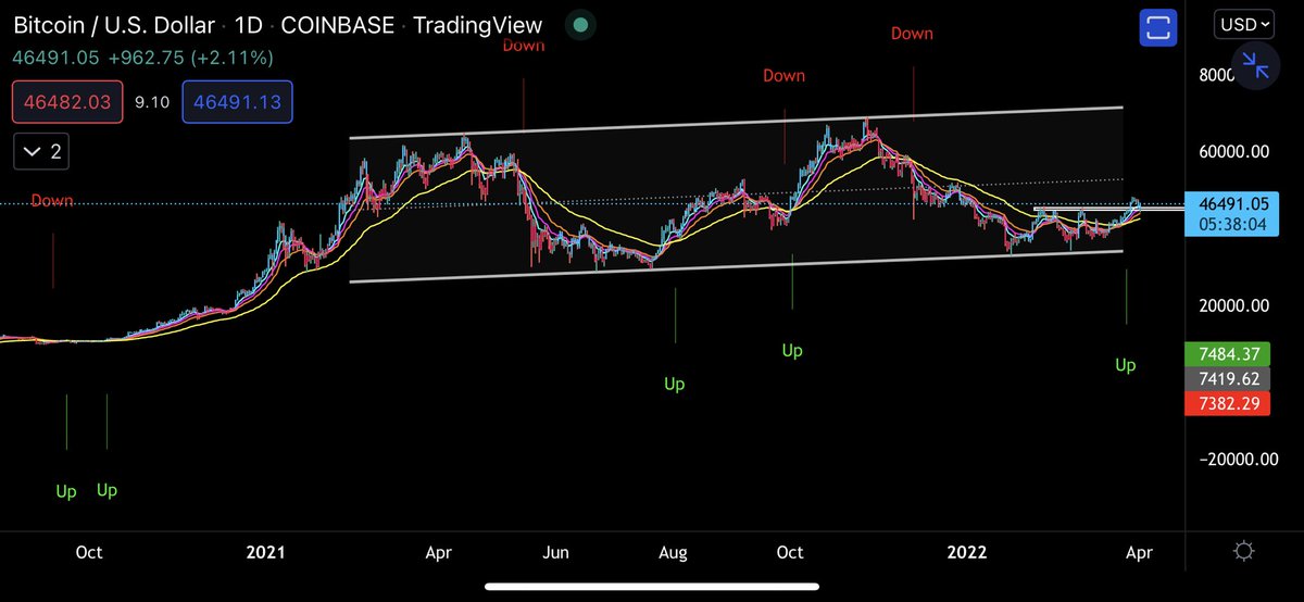 Keep it simple guys. $BTC