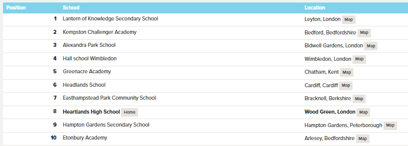 Top ten for active travel in the UK! Thank you for our students for getting on their walking shoes.